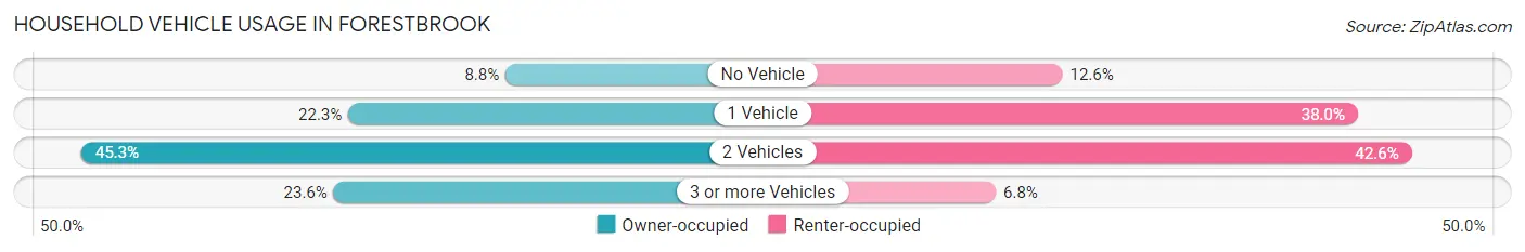Household Vehicle Usage in Forestbrook