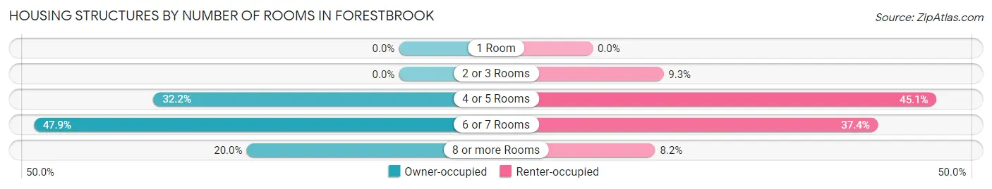 Housing Structures by Number of Rooms in Forestbrook