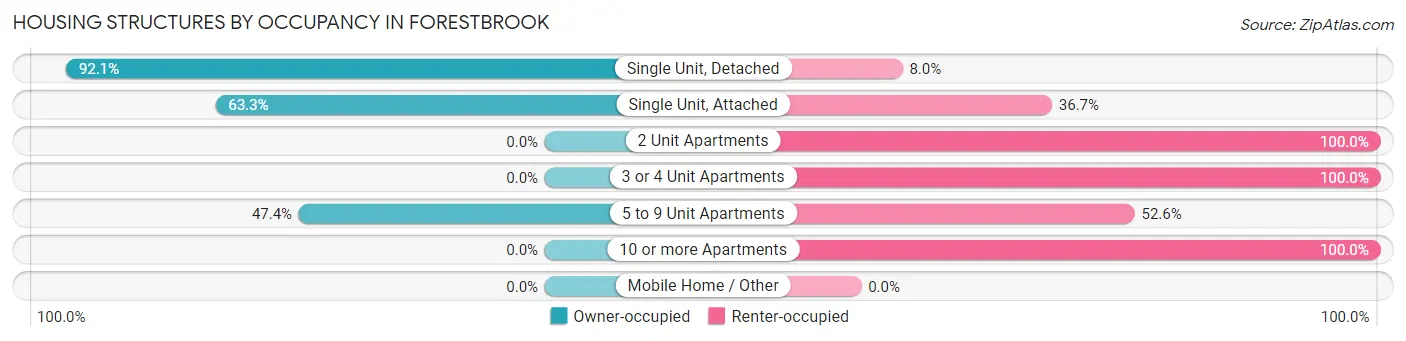 Housing Structures by Occupancy in Forestbrook
