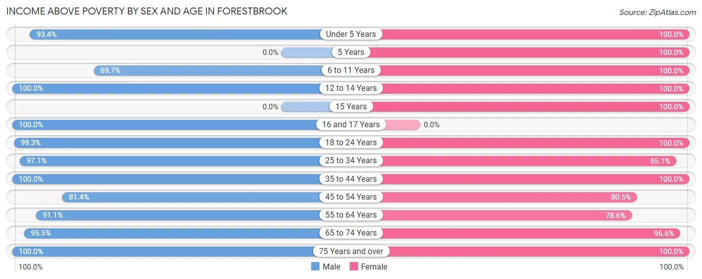 Income Above Poverty by Sex and Age in Forestbrook