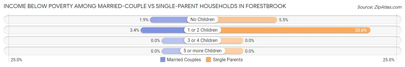 Income Below Poverty Among Married-Couple vs Single-Parent Households in Forestbrook