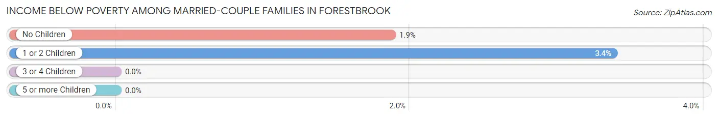 Income Below Poverty Among Married-Couple Families in Forestbrook