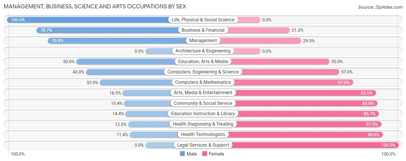 Management, Business, Science and Arts Occupations by Sex in Forestbrook