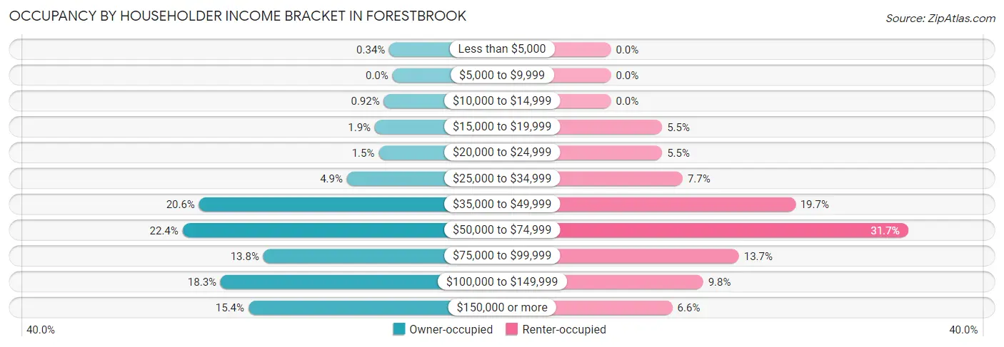 Occupancy by Householder Income Bracket in Forestbrook