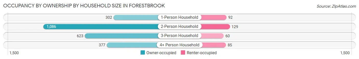 Occupancy by Ownership by Household Size in Forestbrook