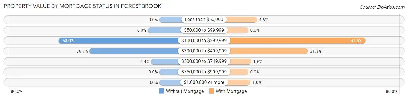 Property Value by Mortgage Status in Forestbrook
