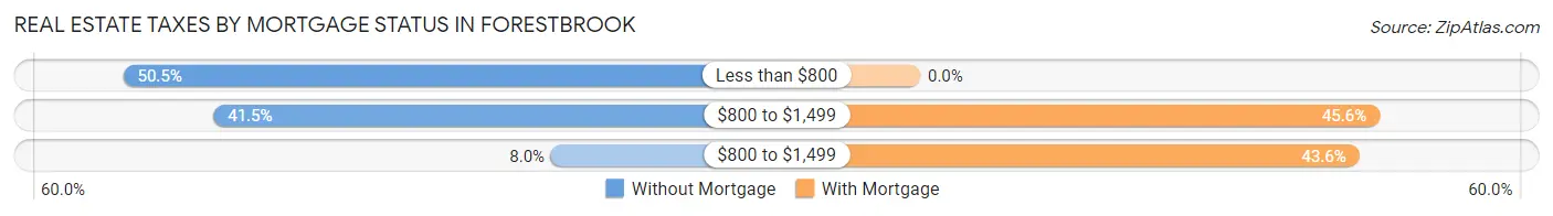 Real Estate Taxes by Mortgage Status in Forestbrook