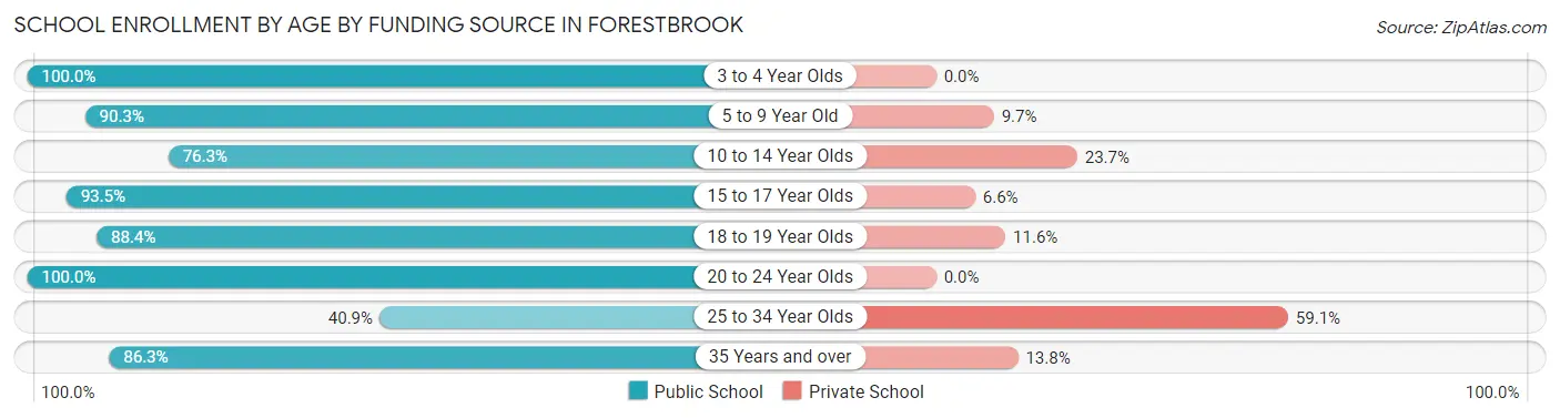 School Enrollment by Age by Funding Source in Forestbrook