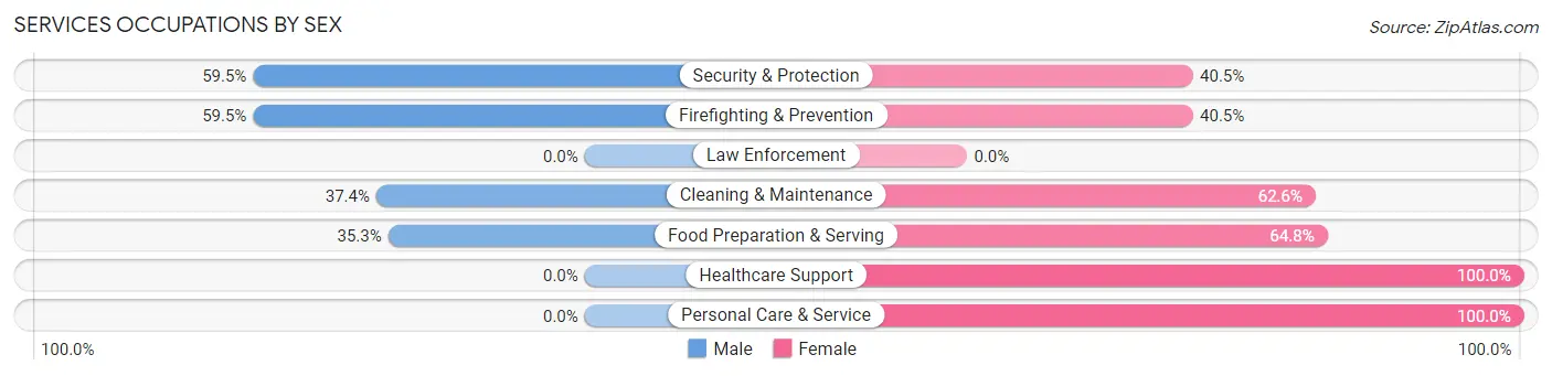 Services Occupations by Sex in Forestbrook