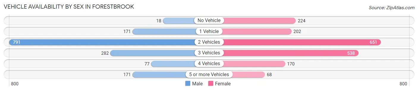 Vehicle Availability by Sex in Forestbrook