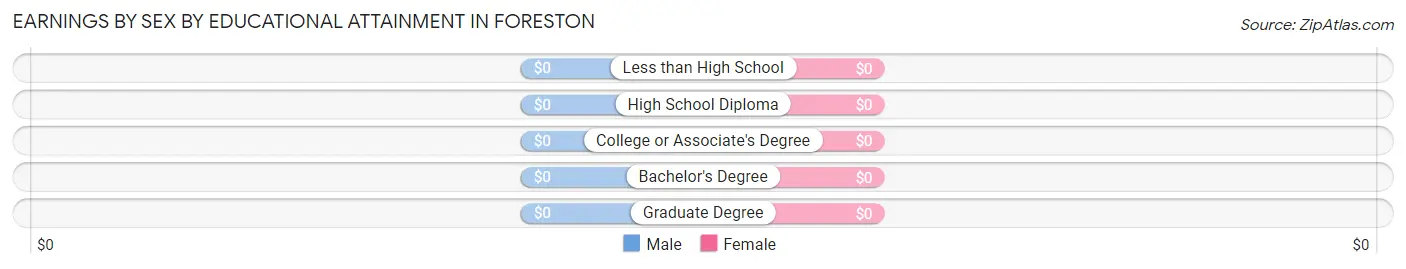 Earnings by Sex by Educational Attainment in Foreston