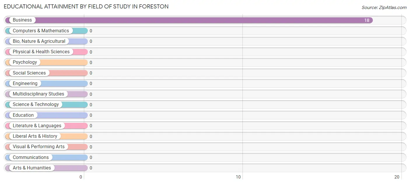 Educational Attainment by Field of Study in Foreston