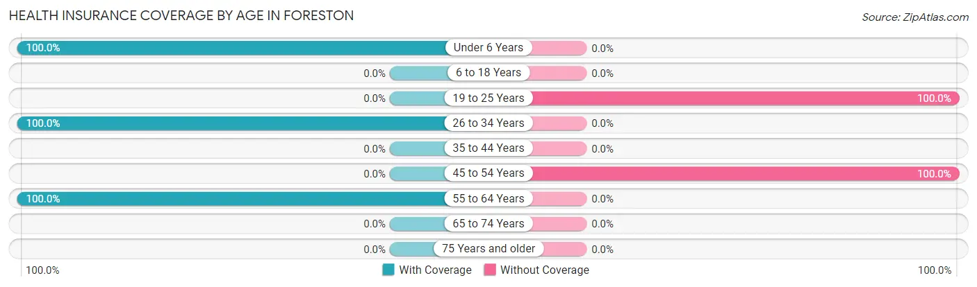 Health Insurance Coverage by Age in Foreston