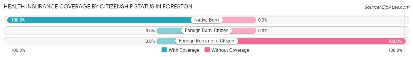 Health Insurance Coverage by Citizenship Status in Foreston