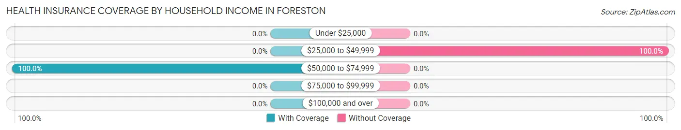 Health Insurance Coverage by Household Income in Foreston