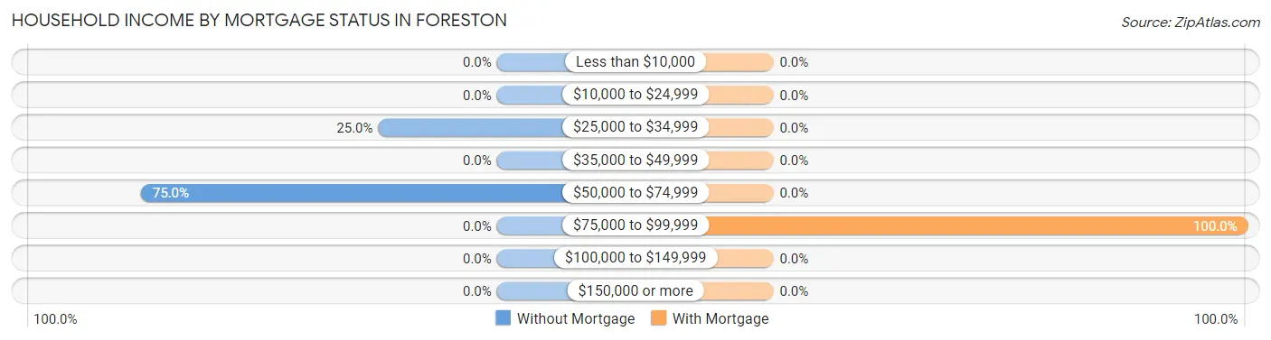 Household Income by Mortgage Status in Foreston