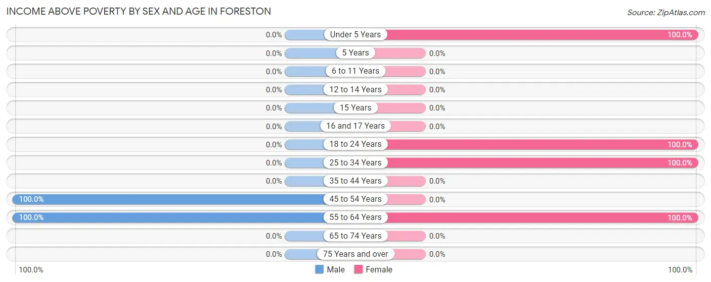 Income Above Poverty by Sex and Age in Foreston