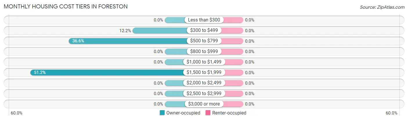 Monthly Housing Cost Tiers in Foreston