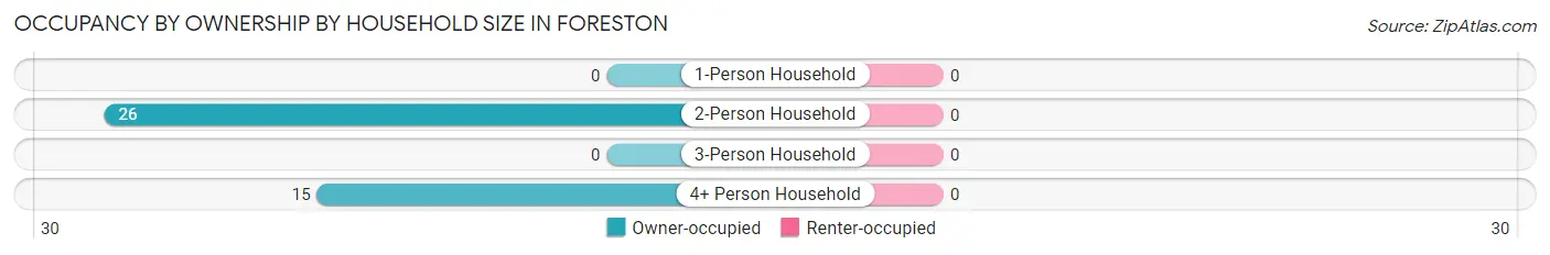 Occupancy by Ownership by Household Size in Foreston