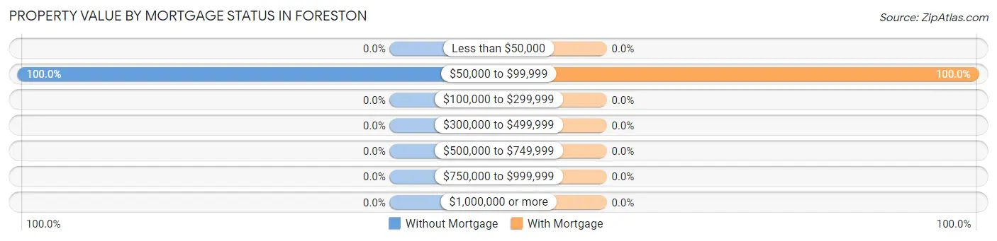 Property Value by Mortgage Status in Foreston