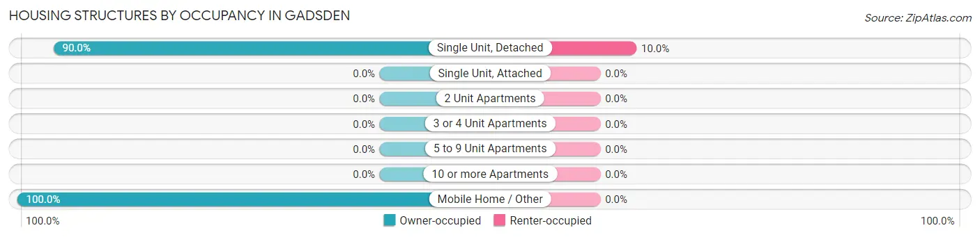 Housing Structures by Occupancy in Gadsden