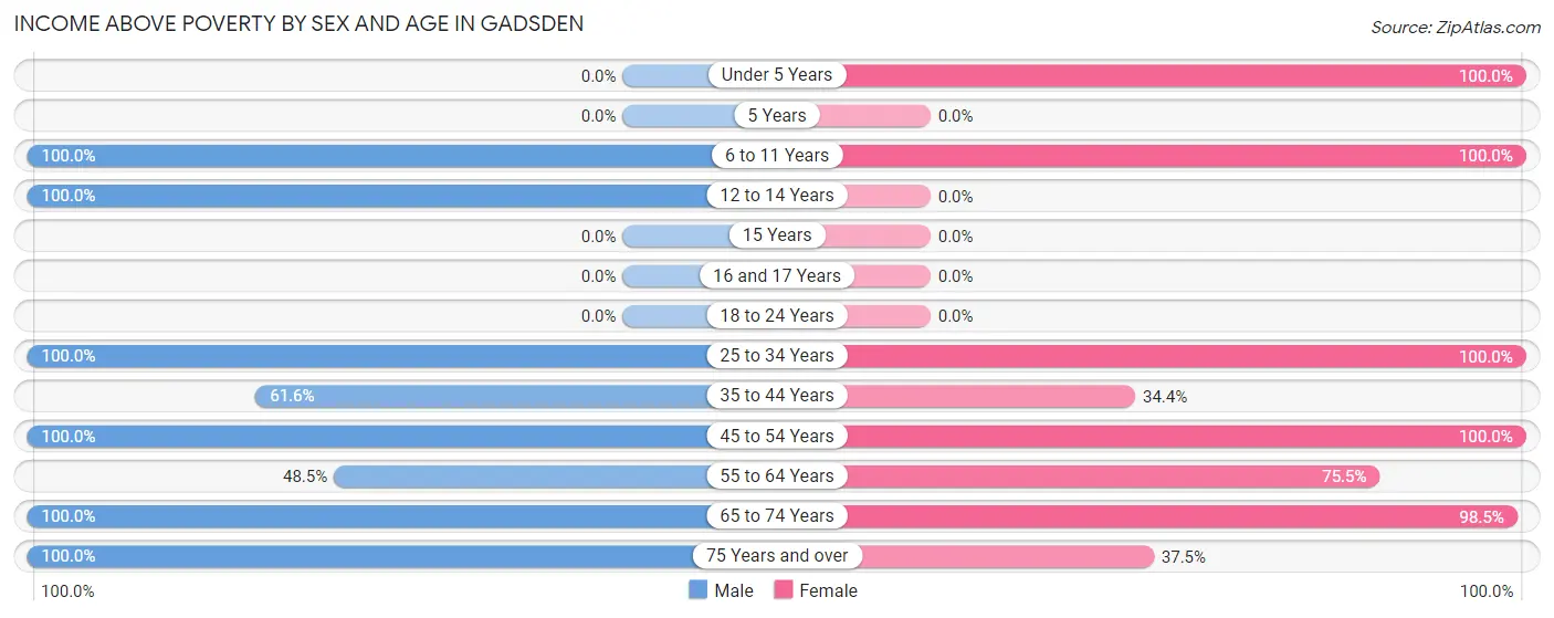 Income Above Poverty by Sex and Age in Gadsden