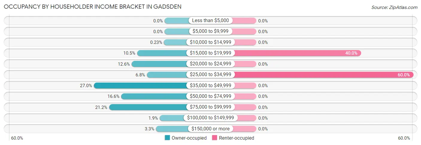 Occupancy by Householder Income Bracket in Gadsden