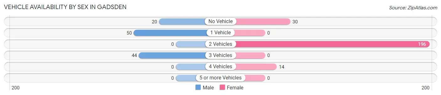 Vehicle Availability by Sex in Gadsden