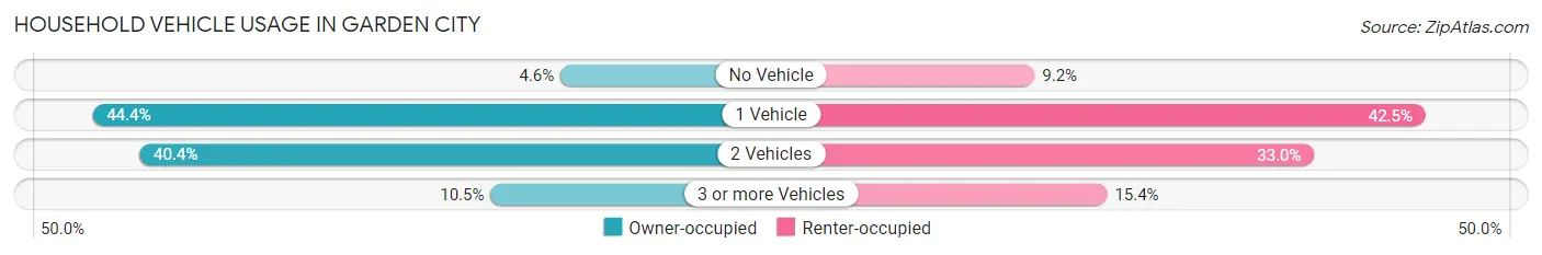 Household Vehicle Usage in Garden City