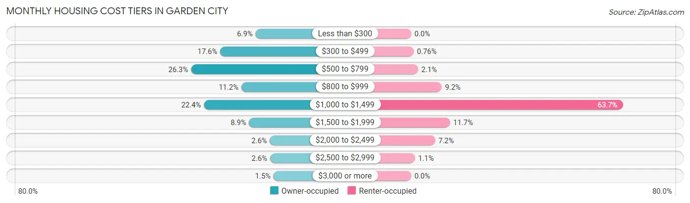 Monthly Housing Cost Tiers in Garden City