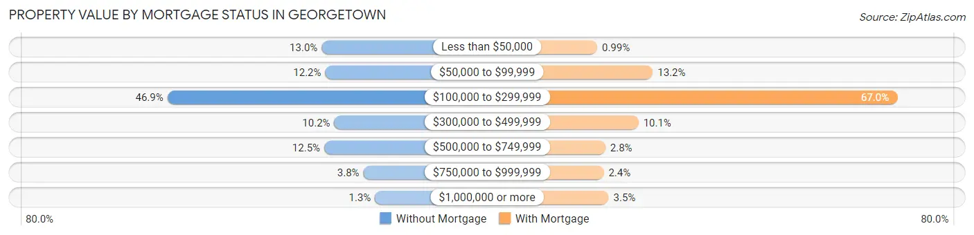 Property Value by Mortgage Status in Georgetown