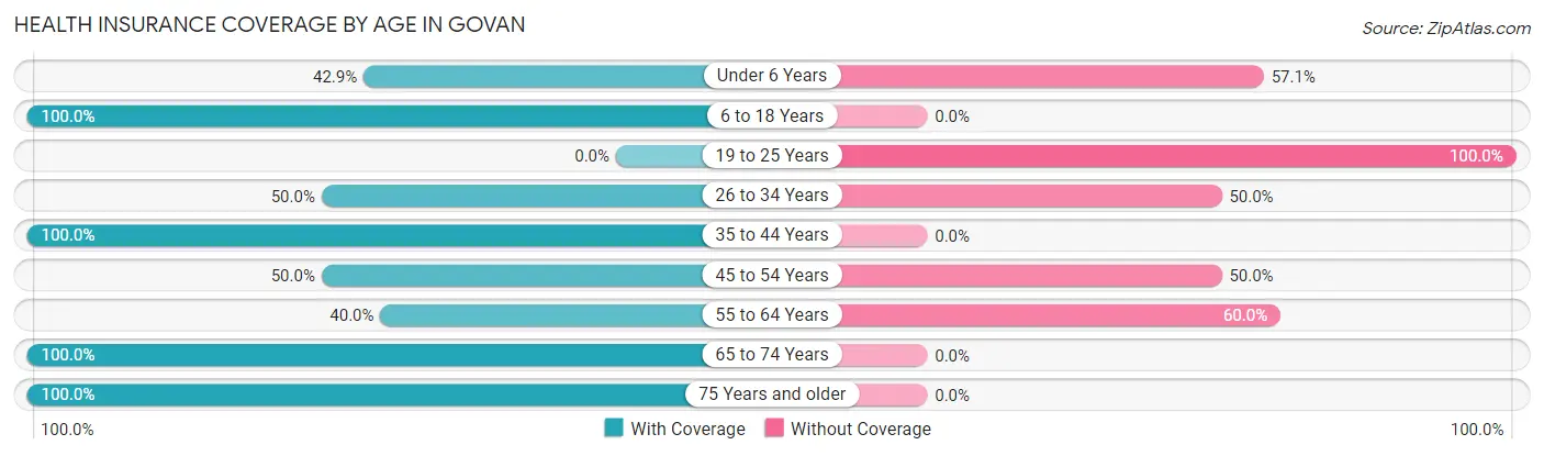 Health Insurance Coverage by Age in Govan