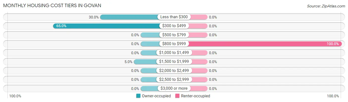 Monthly Housing Cost Tiers in Govan