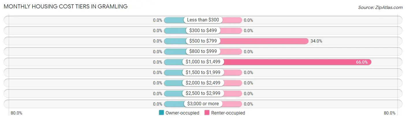 Monthly Housing Cost Tiers in Gramling