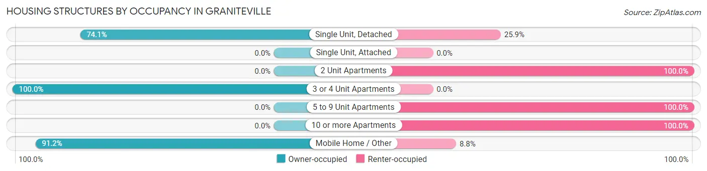 Housing Structures by Occupancy in Graniteville