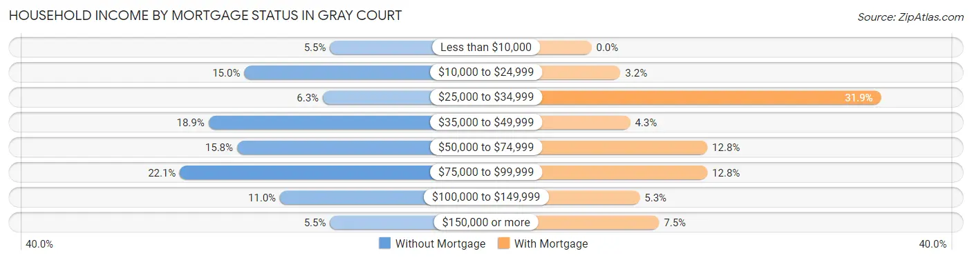 Household Income by Mortgage Status in Gray Court