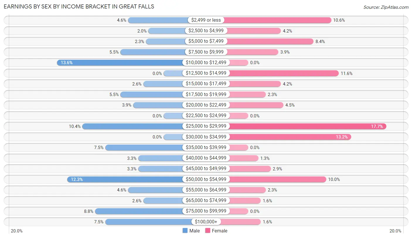 Earnings by Sex by Income Bracket in Great Falls