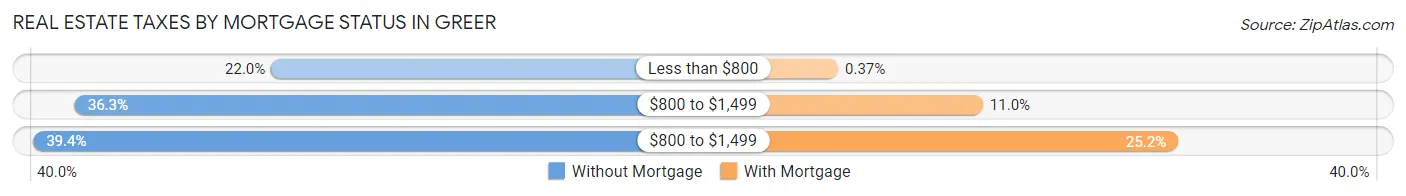 Real Estate Taxes by Mortgage Status in Greer
