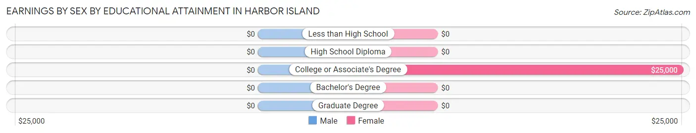 Earnings by Sex by Educational Attainment in Harbor Island