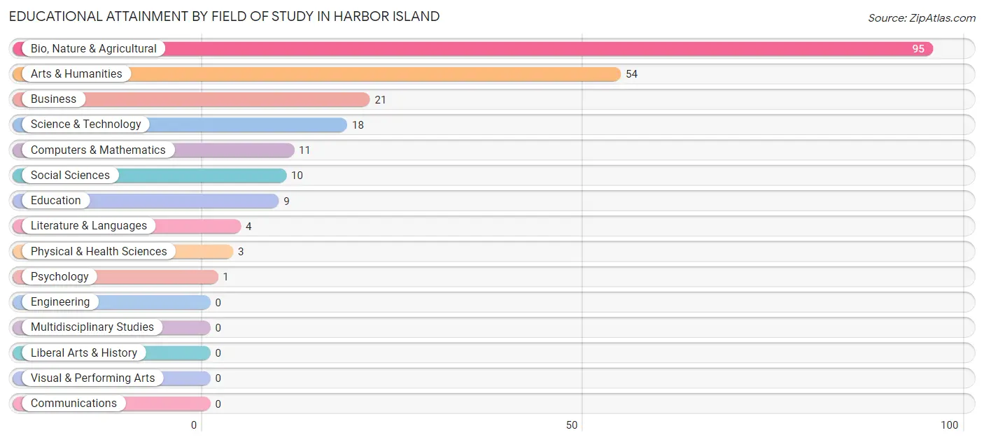 Educational Attainment by Field of Study in Harbor Island