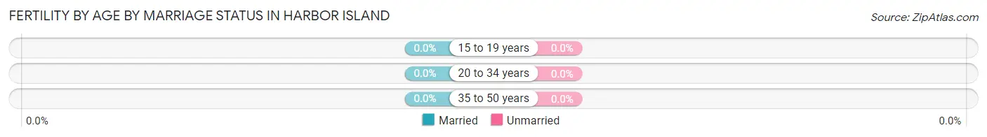 Female Fertility by Age by Marriage Status in Harbor Island
