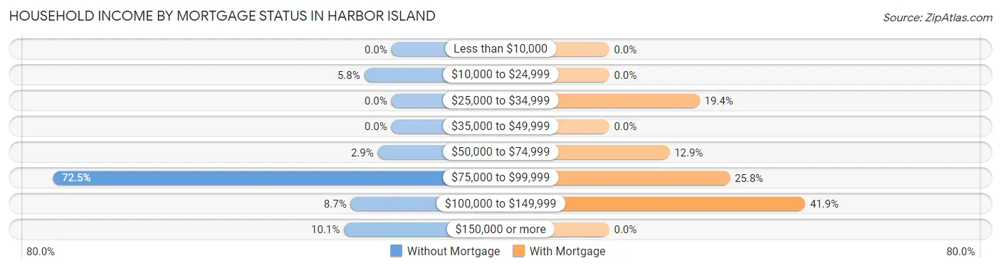 Household Income by Mortgage Status in Harbor Island