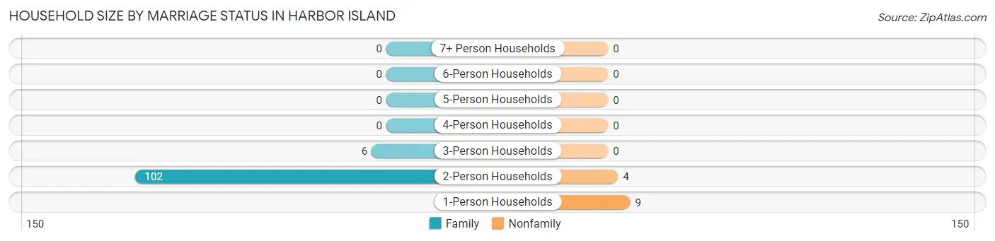 Household Size by Marriage Status in Harbor Island