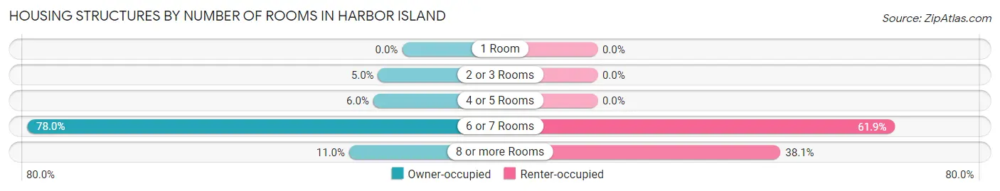 Housing Structures by Number of Rooms in Harbor Island