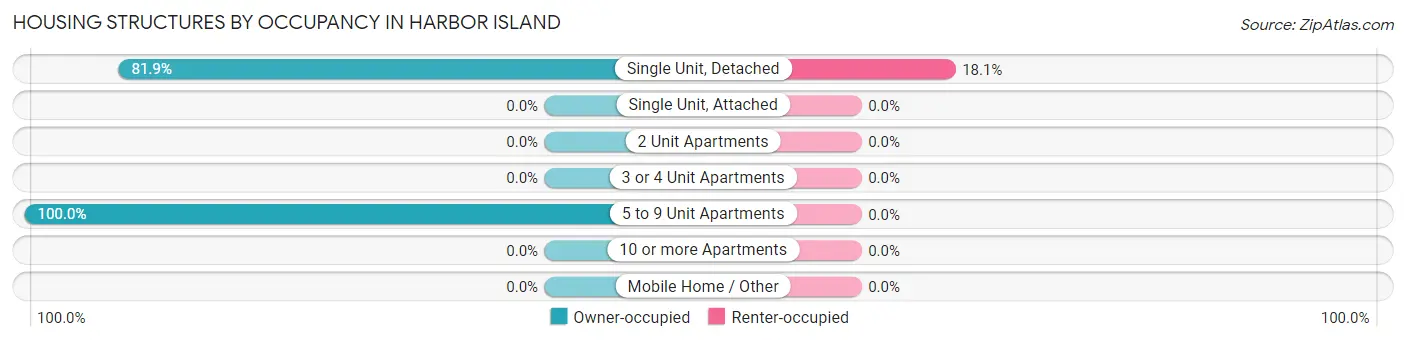 Housing Structures by Occupancy in Harbor Island
