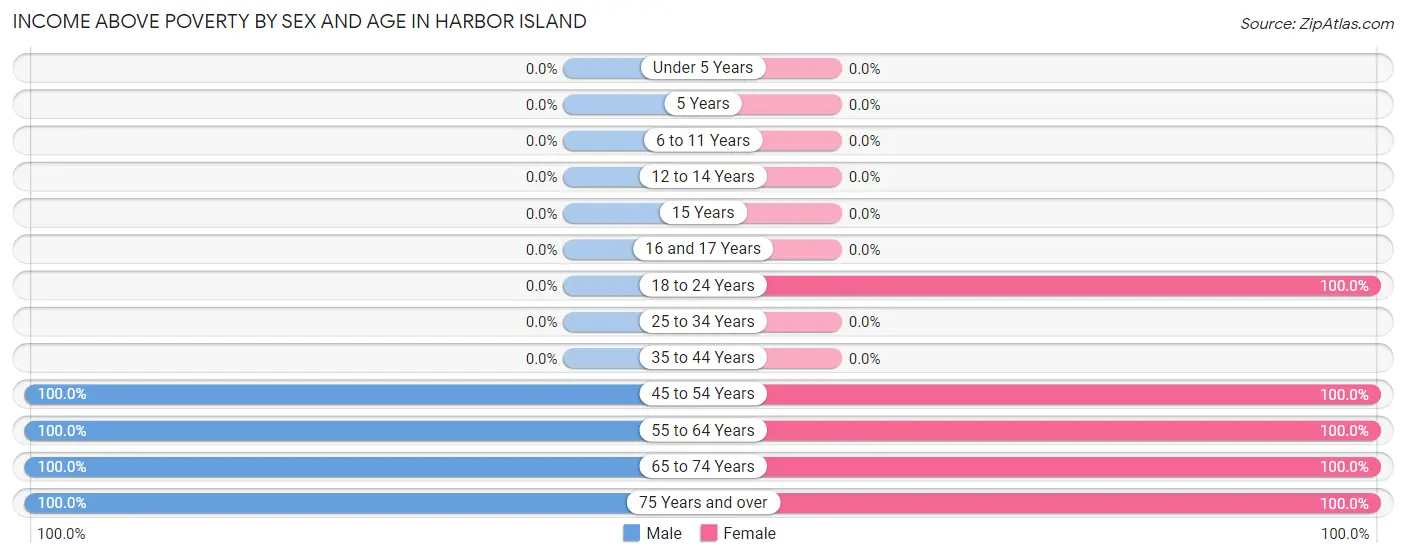 Income Above Poverty by Sex and Age in Harbor Island