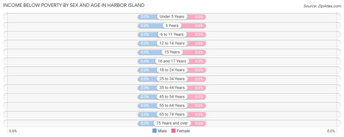 Income Below Poverty by Sex and Age in Harbor Island