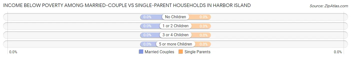 Income Below Poverty Among Married-Couple vs Single-Parent Households in Harbor Island