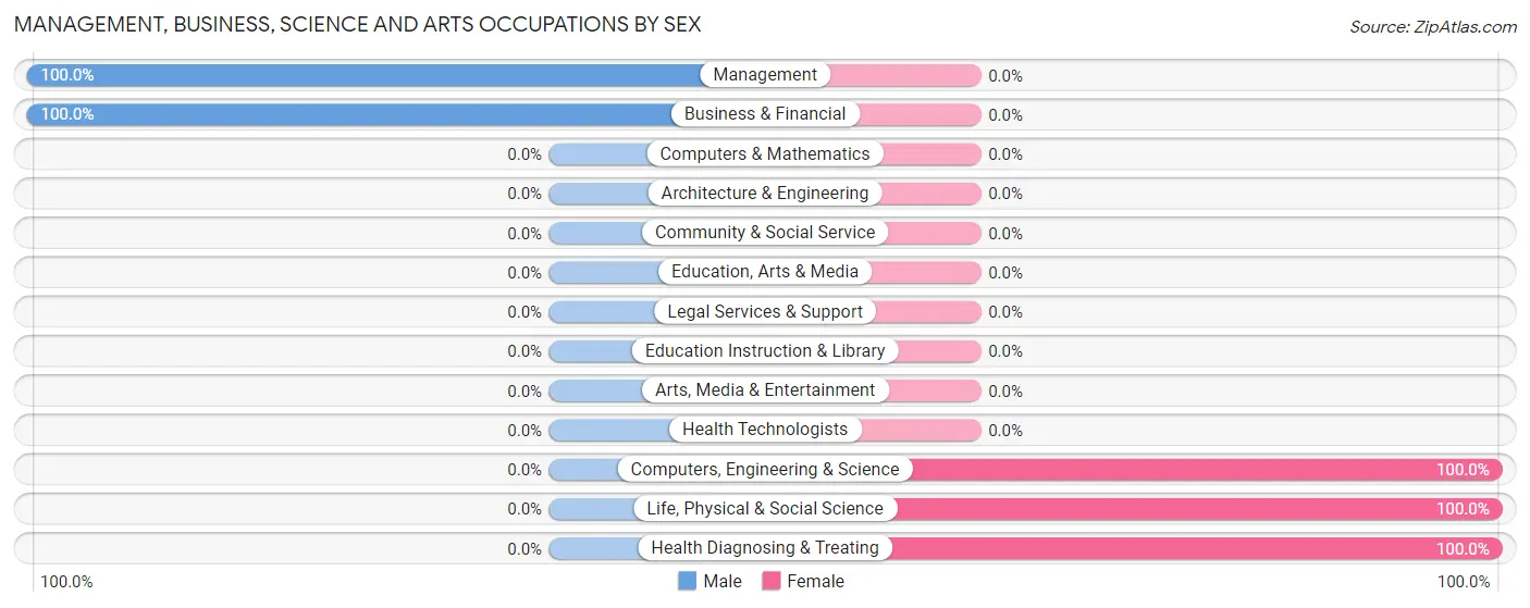 Management, Business, Science and Arts Occupations by Sex in Harbor Island