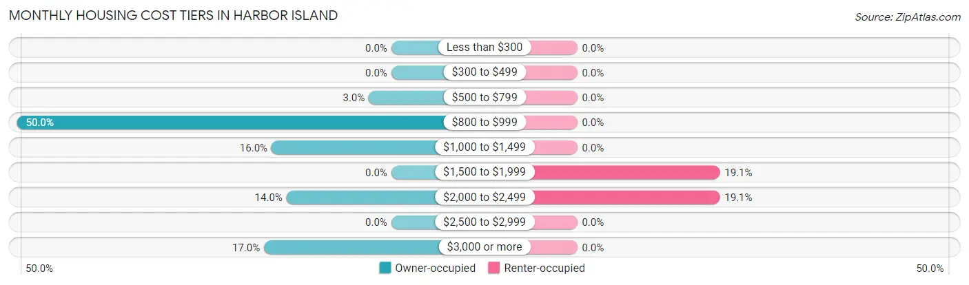 Monthly Housing Cost Tiers in Harbor Island